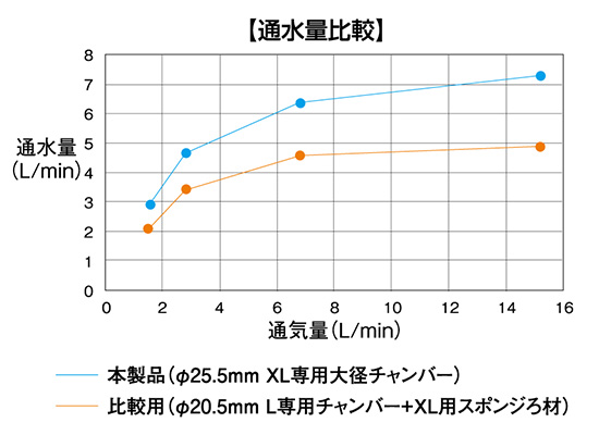 通水量比較