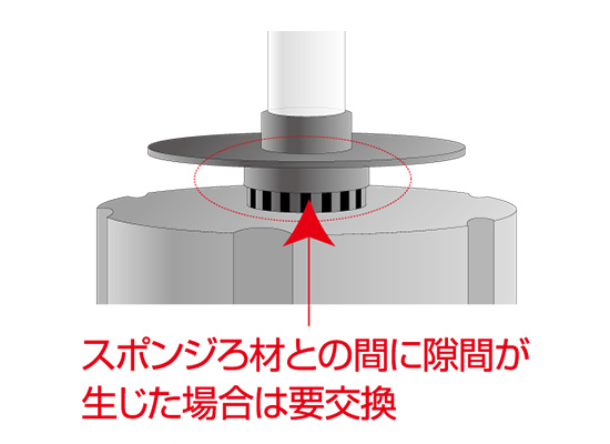 スポンジろ材との間に隙間が生じた場合は要交換