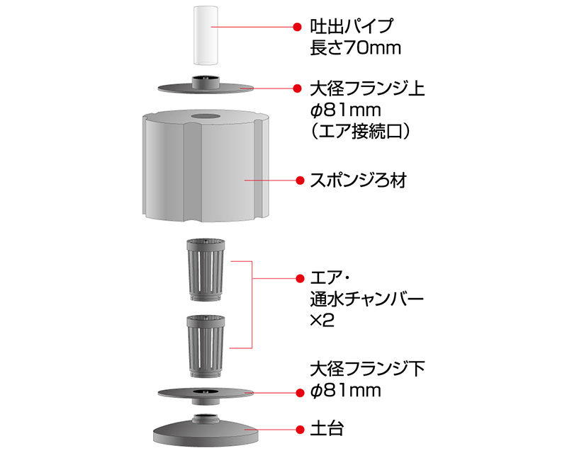 リオ バクトサージ スポンジフィルター 製品仕様